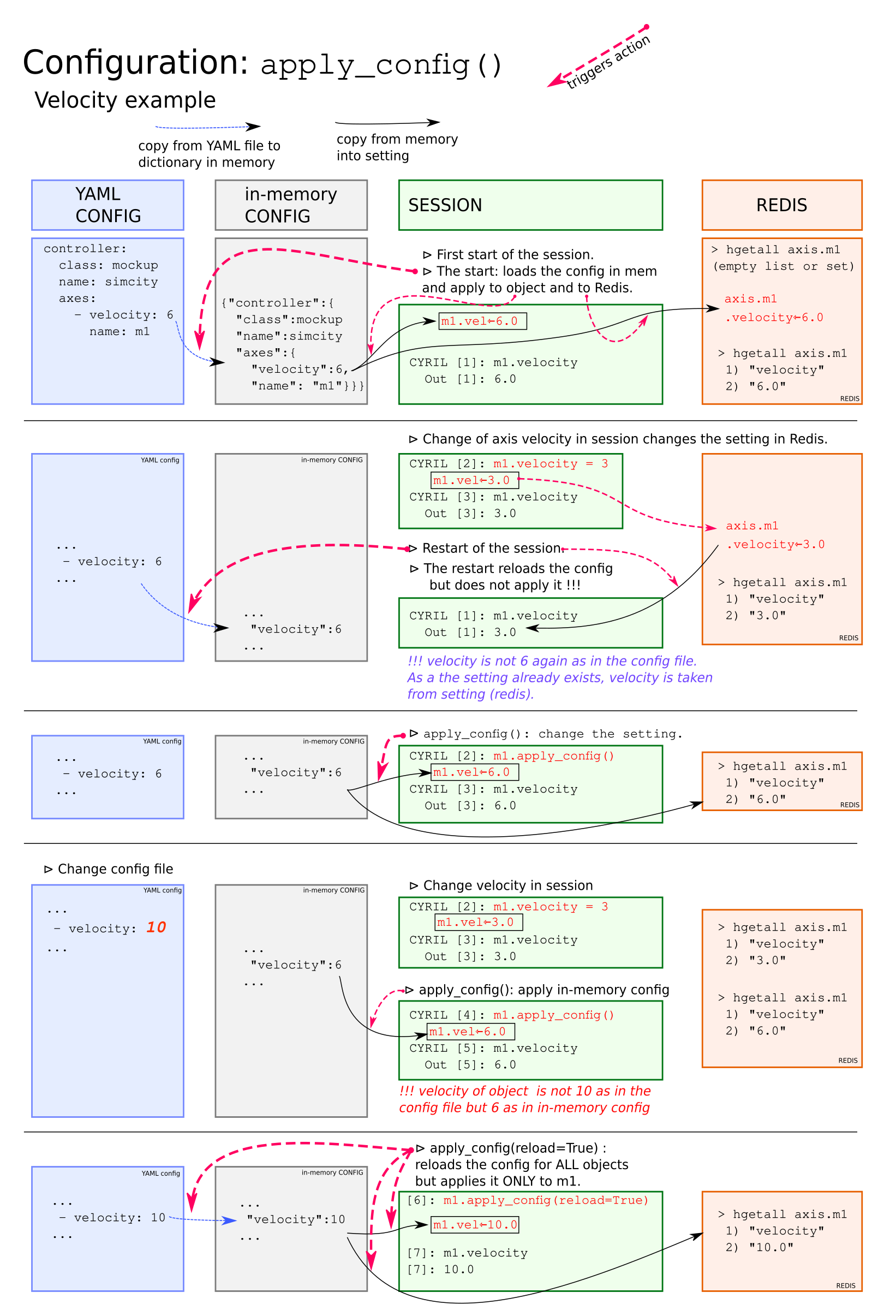 Changing a configuration parameter