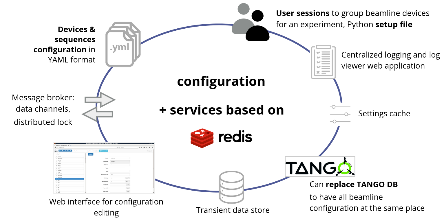 Beacon services overview